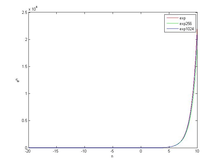 Using Faster Exp Approximation (Exponential function)