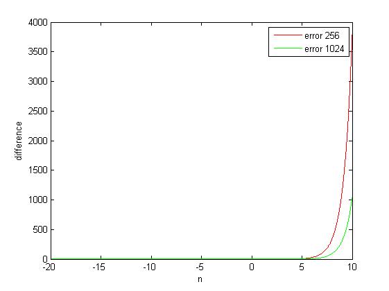 exp-diff Using Faster Exponential Approximation C/C++ double faster approximation 