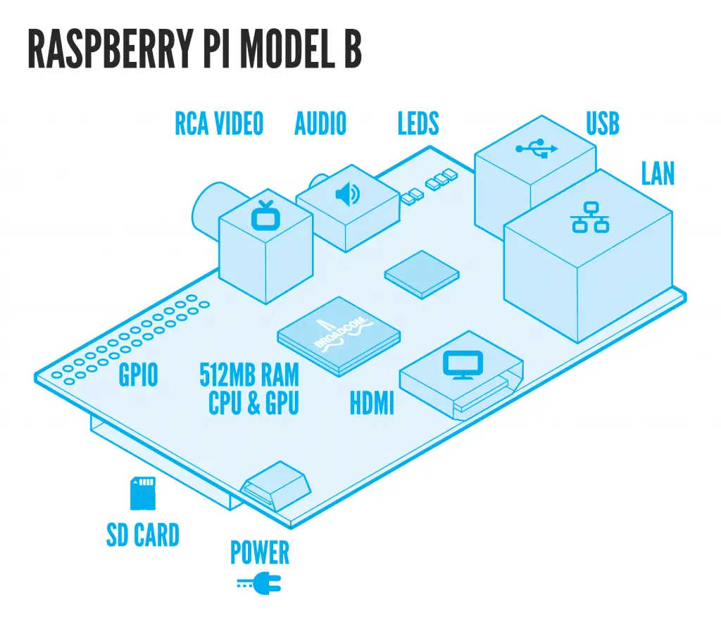 raspberry-pi-b Different Approaches to Reduce the CPU Temperature of Raspberry PI hardware linux Raspberry PI Technology 