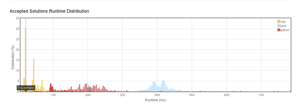 oj-leet-code-runtime-distribution-trailing-zeros