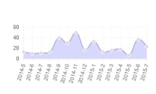chart-posts-per-months-wordpress-php-js 如何 把每个月写的博文在图里显示出来 (Wordpress)? 博文统计 