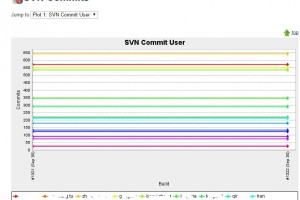 How to Plot SVN Commits Statistics Per Developer along Builds at Jenkins Continuous Integration Build Server?