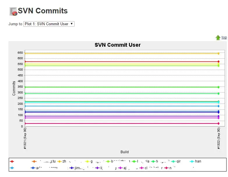 svn-plot-ci-server 在CI编译服务器上画出每个开发者的提交次数 有意思的 程序员 