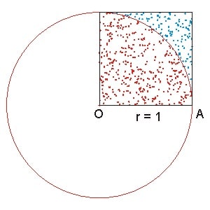 a java program to calculate pi using monte carlo simulation