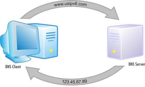 dns-and-ipv6 在HTML代码里 预缓存 DNS 互联网 网站信息与统计 