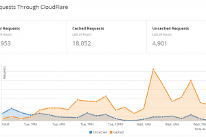 How to Offload Your Server by Using CloudFlare – Cache Everything?