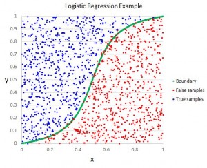 A Short Introduction - Logistic Regression Algorithm | Algorithms