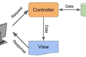 Model-View-Controller Explained in C++