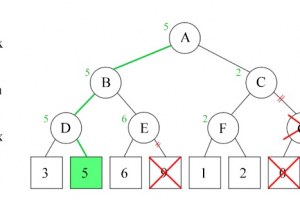 The Chess AI – Model Base or Machine Learning