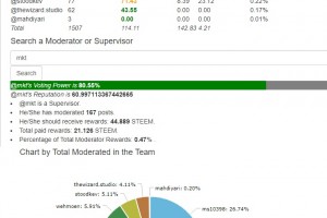 Utopian Moderator Chrome Extension: Improved Supervisor Tab by Showing Acceptance Rate and Pie Chart