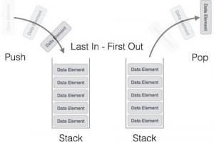 Tutorial – How do you convert Recursive Implementations to Iterative Approaches with Stacks?