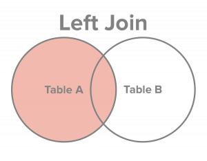 SQL Left Outer Join Tutorial with Example: Employee Bonus | Algorithms