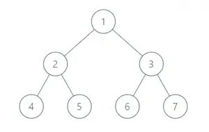 vertical-binary-tree-order-2-300x190 How to Delete Nodes from Binary Tree and Make a Forest? algorithms c / c++ recursive 