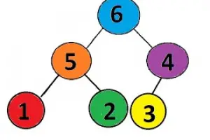 Binary Tree Zigzag Level Order Traversal Algorithms using DFS and BFS