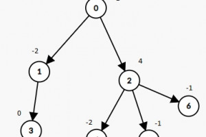 Using Depth First Search Algorithm to Delete Tree Nodes with Sum Zero in the Sub Tree