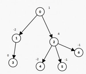 binary-tree-delete-nodes-with-zero-sum-sub-tree-300x261 Using Depth First Search Algorithm to Delete Tree Nodes with Sum Zero in the Sub Tree algorithms c / c++ recursive 