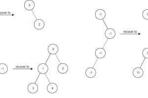 Depth First Search Algorithm with Hash Set to Find Elements in a Contaminated Binary Tree