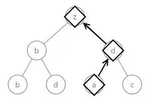 Depth First Search Algorithm to Compute the Smallest String Starting From Leaf