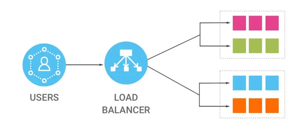 Aws When To Use Network Load Balancer Nlb Or Application Load