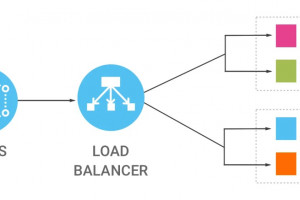 Tutorial: How to Set Up a API Load Balancer by Using CloudFlare Worker?