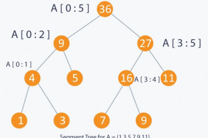 Teaching Kids Programming – Introduction to Trees, Binary Trees, Perfect Binary Trees, and BFS.