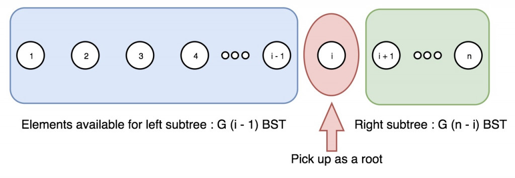 cartesian product of the number of BST for its left and right subtrees, as illustrated below