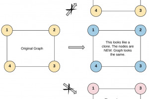 Teaching Kids Programming – Clone (Deep Copy) a Undirected Connected Graph using Breadth First Search Algorithm