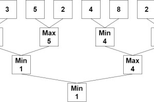 Teaching Kids Programming – Algorithms to Solve a Min Max Binary Tree Game (Queue, Recursion, In-place)