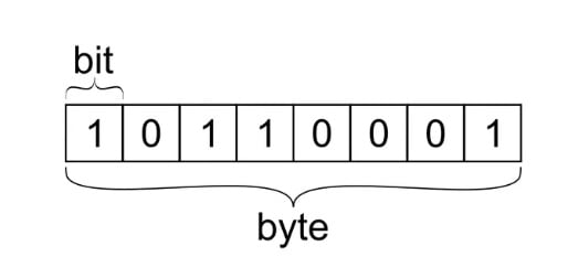 byte-unit Teaching Kids Programming - Introduction to Units of Information (Byte, KB, MB, GB, TB, PB) Computer Science tutorial 