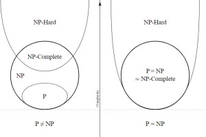 P versus NP problem (NP Complete, NP Hard)