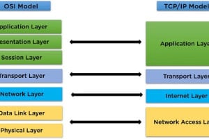 Software Engineer Interview Question: What is TCP/IP (4 Layer vs OSI 7 Layer)?