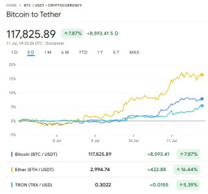btc-ath-118k-2025-07-11-300x280 BTC Reaches the All Time High 118K