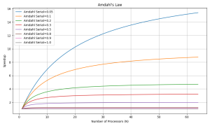 parallel-speedup-amdahl-300x180 Parallel Speedup (Amdahl's Law)