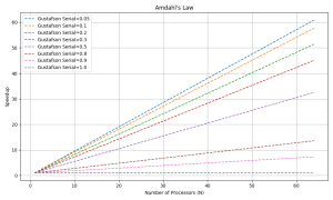parallel-speedup-gustafson-300x180 Parallel Speedup (Gustafson)