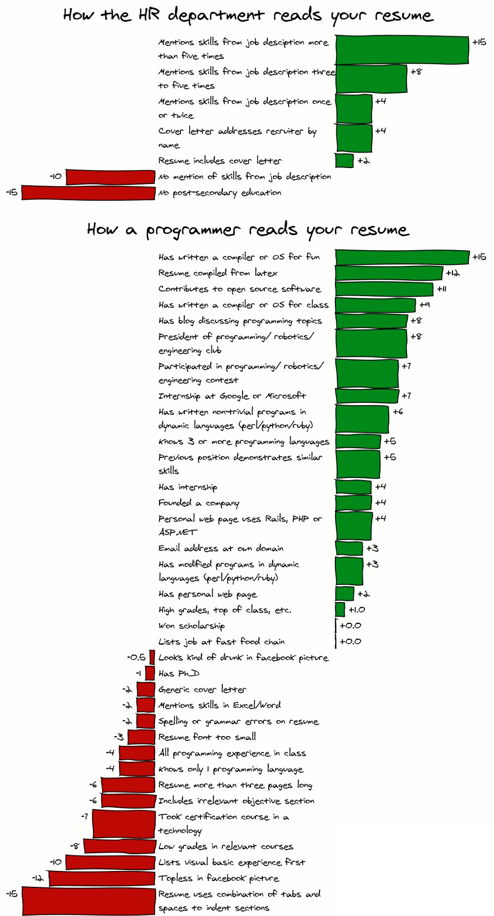cv How Programmer Reads Your CV? non-technical 