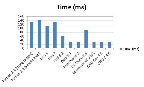 time A Quick Performance Comparison on Languages at Codeforces   algorithms beginner implementation non-technical 
